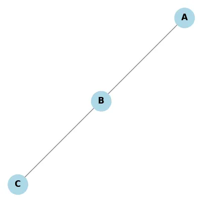 Acyclic Graph