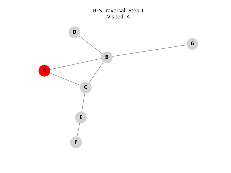 BFS Traversal
