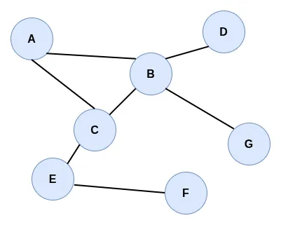 Graph Example