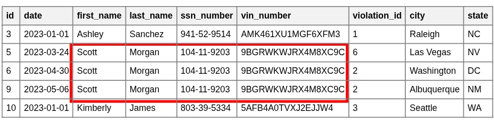 Redundant data highlighted