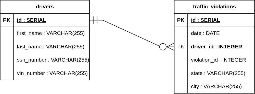 Crow's Foot Notation