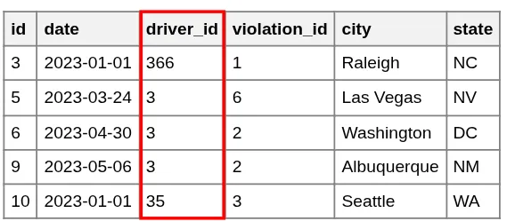 Violations pointing to Driver ID