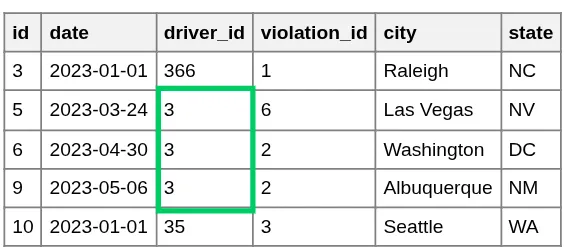 Traffic Violations Table