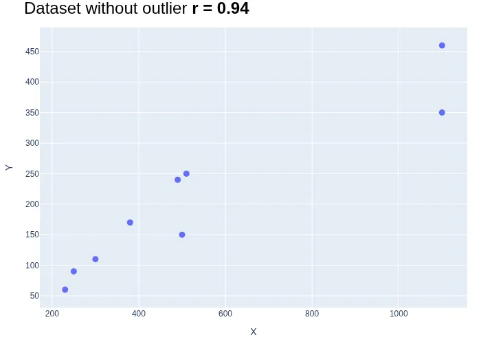 Scatter plot showing the effect of an outlier on correlation