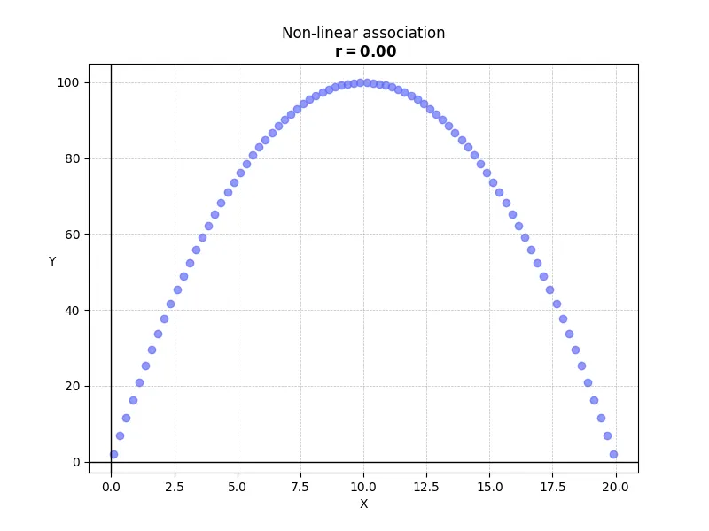 Scatter plot showing non-linear association