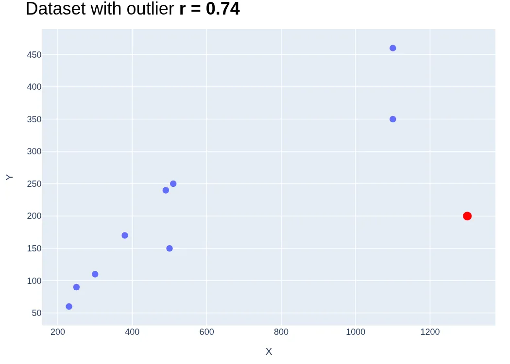 Scatter plot showing the effect of an outlier on correlation