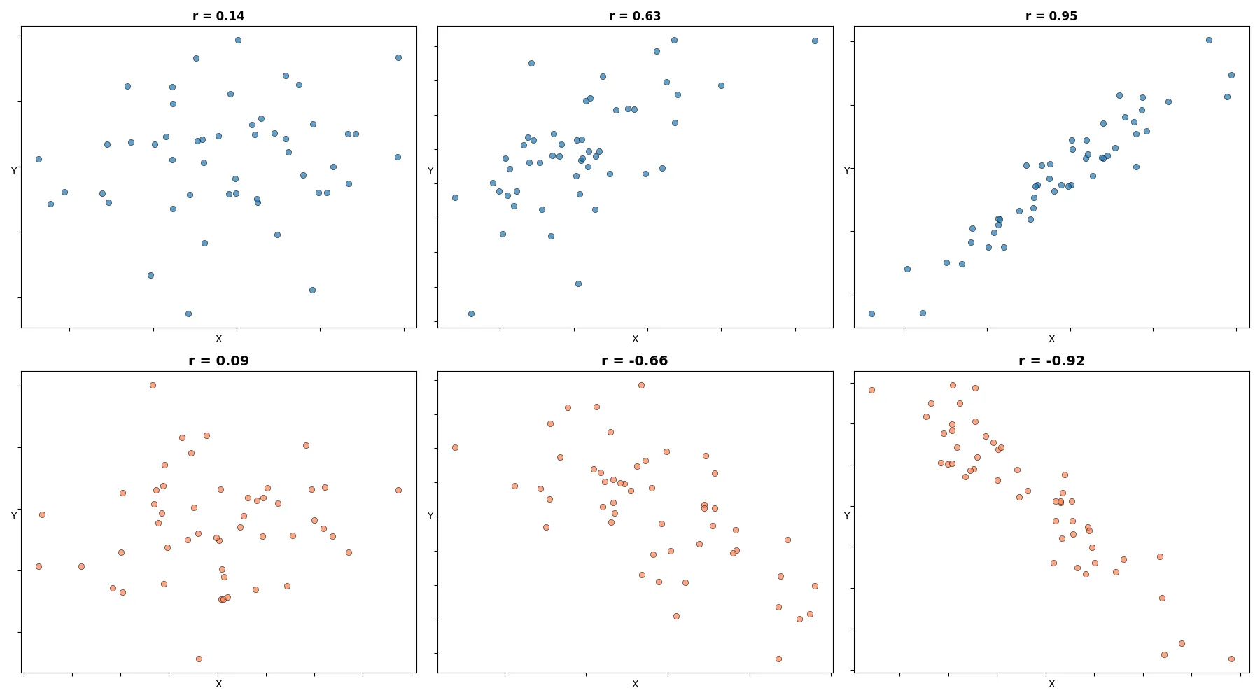 Scatter plots showing different correlation coefficients