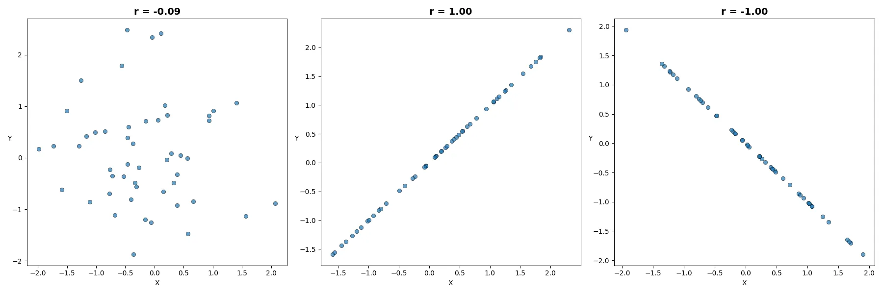 Scatter plots showing different correlation coefficients