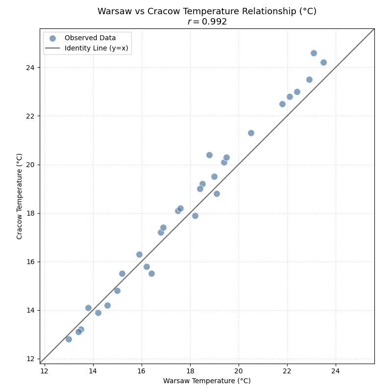 Scatter plot showing correlation of temperatures