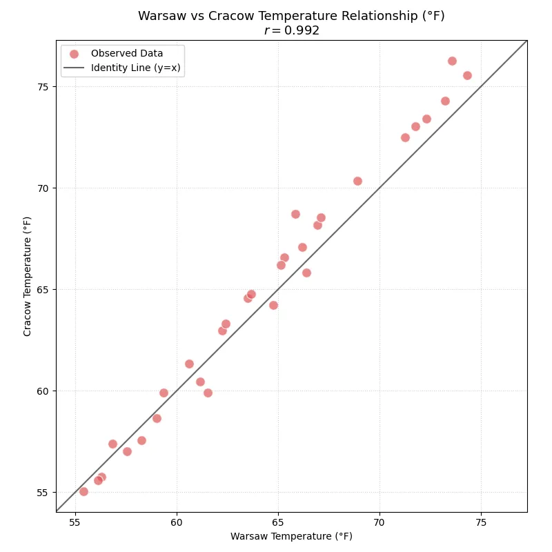 Scatter plot showing correlation of temperatures